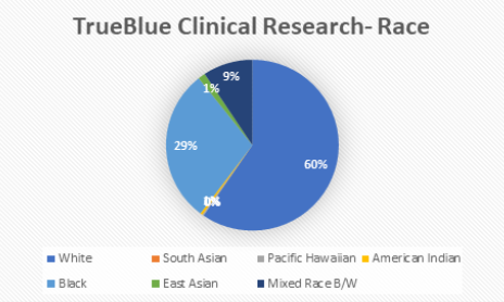 TrueBlue Clinical Research - Race